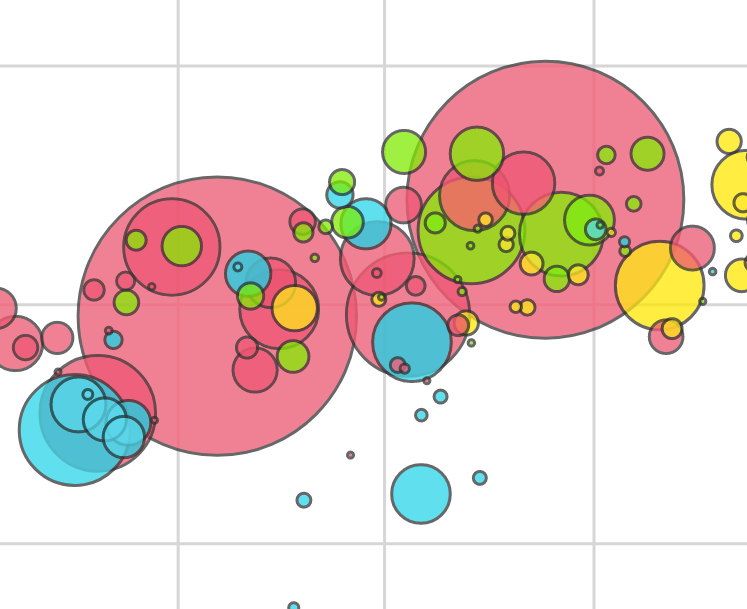 A close up of a bubble plot graph with bubbles of different sizes of four bright colours set against a grid of grey lines